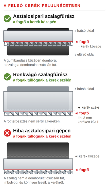 Hová kerüljön a szalagfűrészlap a felső keréken: asztalosipari és rönkvágó szalagfűrész